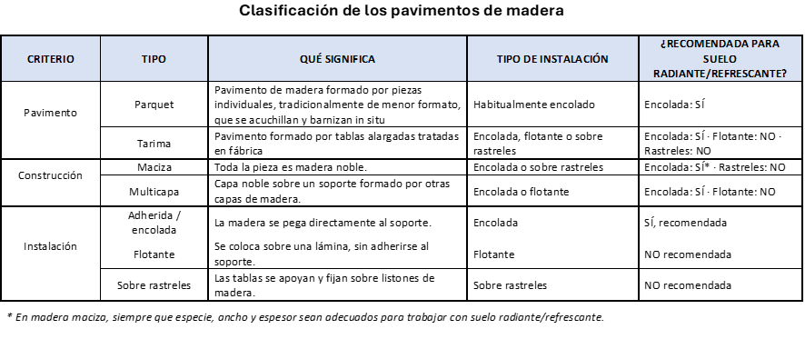 Clasificación pavimentos de madera